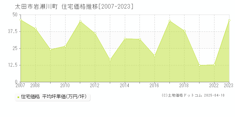 太田市岩瀬川町の住宅価格推移グラフ 