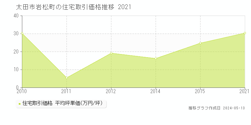 太田市岩松町の住宅価格推移グラフ 