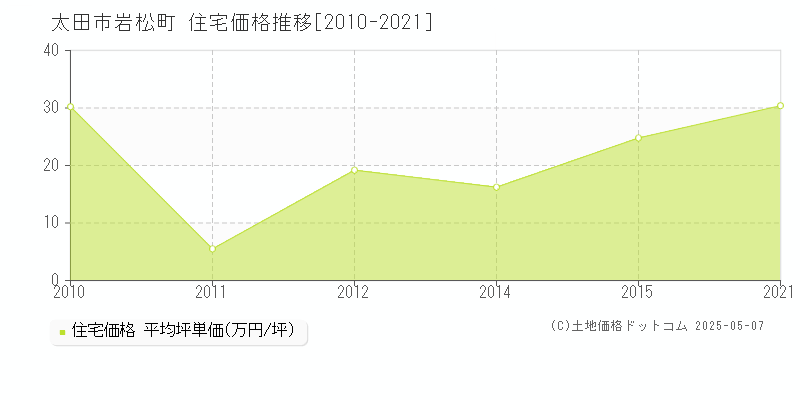岩松町(太田市)の住宅価格推移グラフ(坪単価)[2010-2021年]