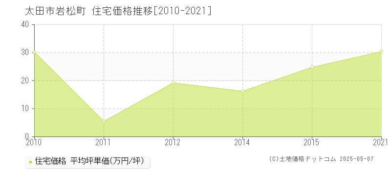 太田市岩松町の住宅価格推移グラフ 