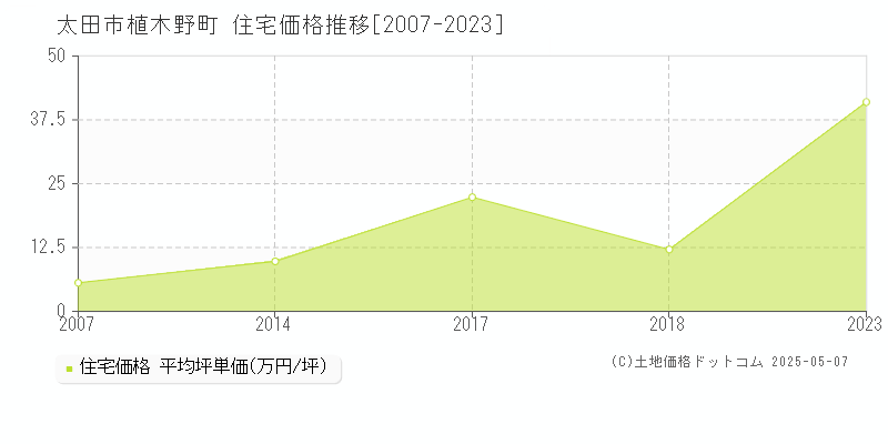 植木野町(太田市)の住宅価格推移グラフ(坪単価)[2007-2023年]