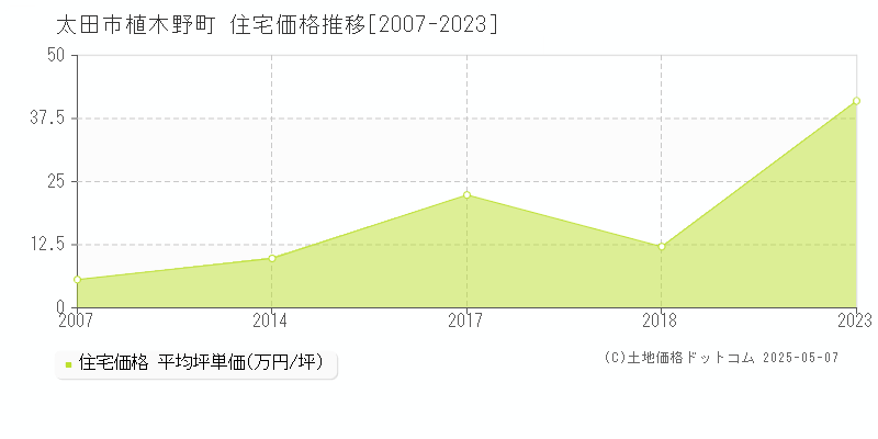 太田市植木野町の住宅価格推移グラフ 