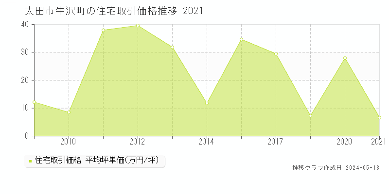 太田市牛沢町の住宅価格推移グラフ 