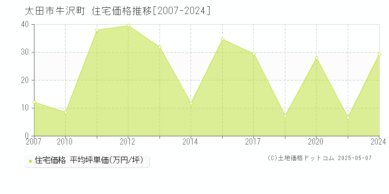 牛沢町(太田市)の住宅価格推移グラフ(坪単価)[2007-2024年]