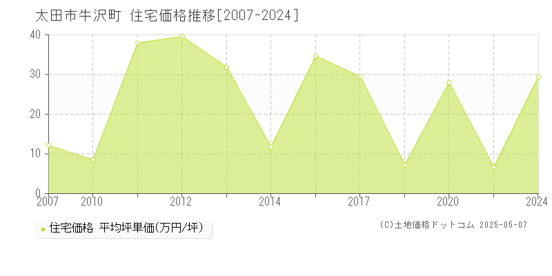 太田市牛沢町の住宅価格推移グラフ 