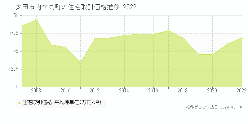 太田市内ケ島町の住宅価格推移グラフ 