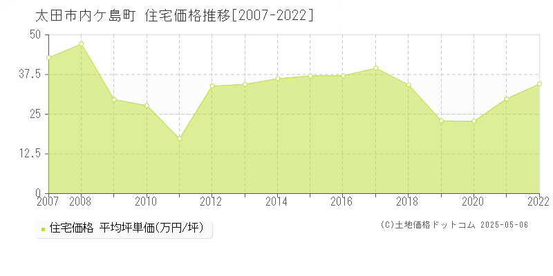 内ケ島町(太田市)の住宅価格推移グラフ(坪単価)[2007-2022年]
