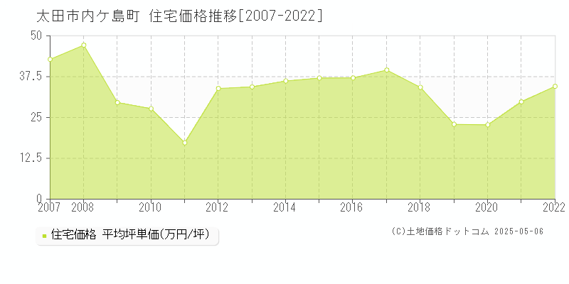 太田市内ケ島町の住宅価格推移グラフ 