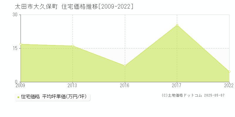 大久保町(太田市)の住宅価格推移グラフ(坪単価)[2009-2022年]