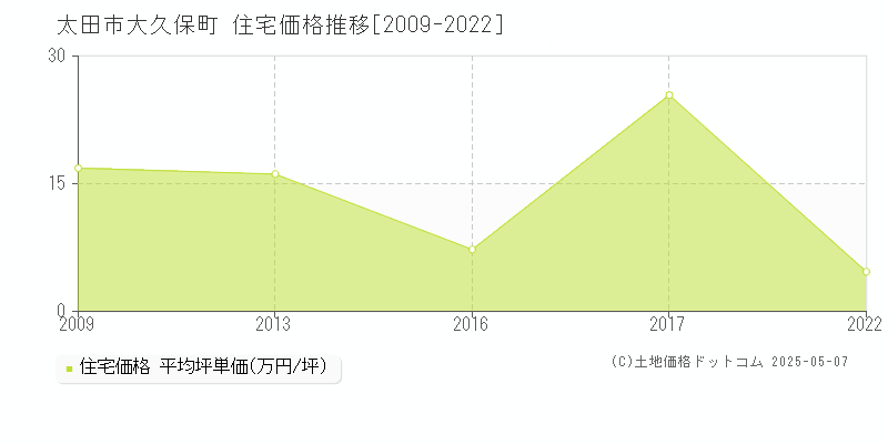 太田市大久保町の住宅価格推移グラフ 