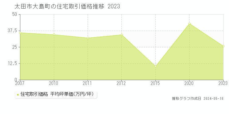 太田市大島町の住宅取引事例推移グラフ 