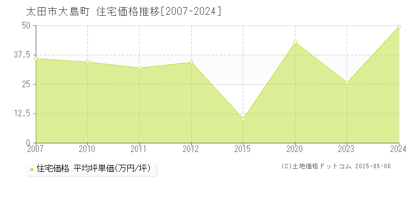 大島町(太田市)の住宅価格推移グラフ(坪単価)[2007-2024年]