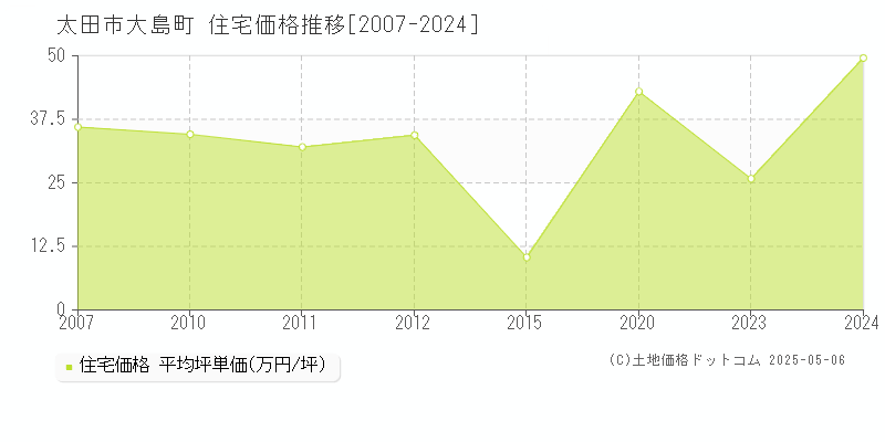 太田市大島町の住宅価格推移グラフ 