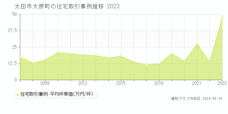 太田市大原町の住宅取引事例推移グラフ 