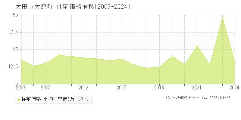 太田市大原町の住宅取引事例推移グラフ 