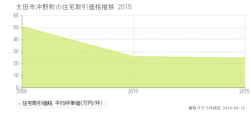 太田市沖野町の住宅価格推移グラフ 