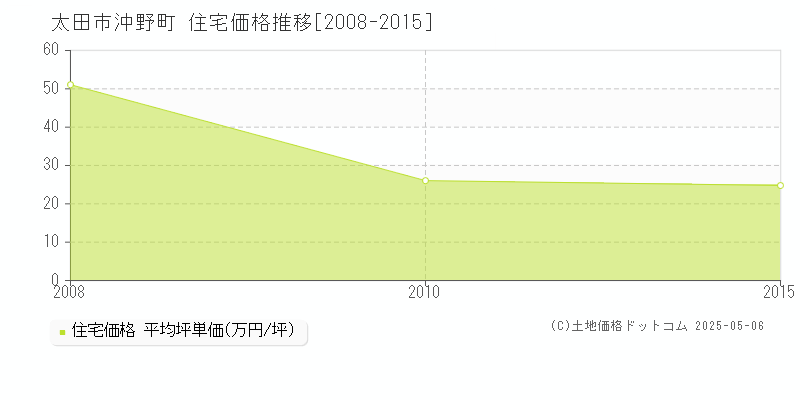 沖野町(太田市)の住宅価格推移グラフ(坪単価)[2008-2015年]
