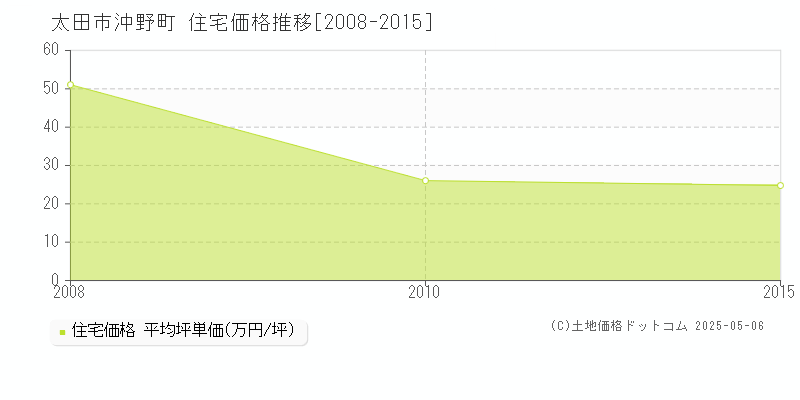 太田市沖野町の住宅価格推移グラフ 