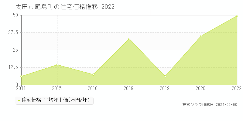 太田市尾島町の住宅取引事例推移グラフ 