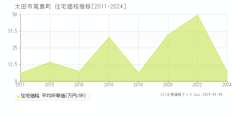 尾島町(太田市)の住宅価格推移グラフ(坪単価)[2011-2024年]