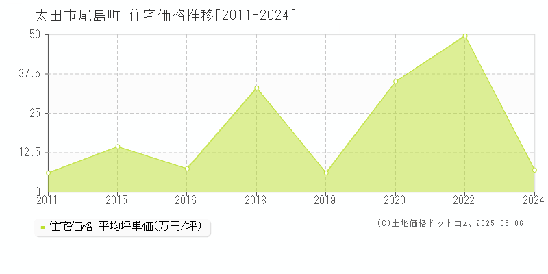 太田市尾島町の住宅価格推移グラフ 