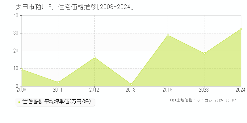 粕川町(太田市)の住宅価格推移グラフ(坪単価)[2008-2024年]