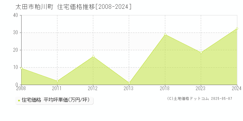 太田市粕川町の住宅価格推移グラフ 