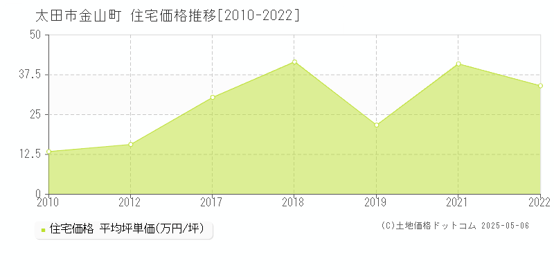 金山町(太田市)の住宅価格推移グラフ(坪単価)[2010-2022年]