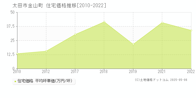 太田市金山町の住宅価格推移グラフ 