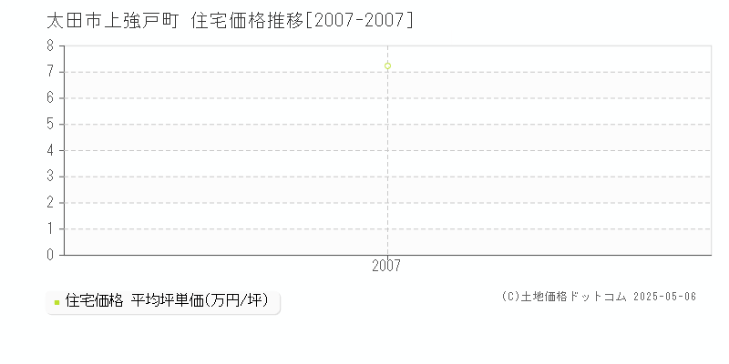 上強戸町(太田市)の住宅価格推移グラフ(坪単価)[2007-2007年]