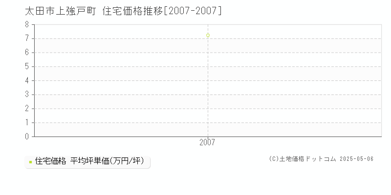 太田市上強戸町の住宅価格推移グラフ 