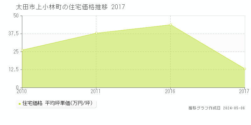 太田市上小林町の住宅価格推移グラフ 