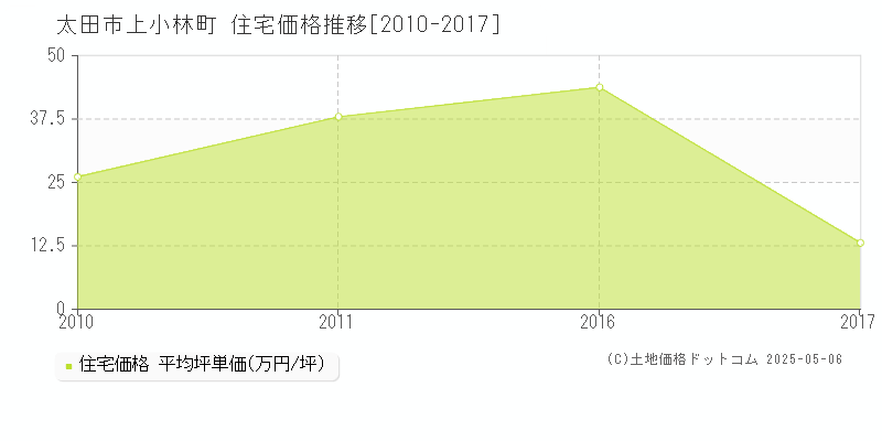 上小林町(太田市)の住宅価格推移グラフ(坪単価)[2010-2017年]