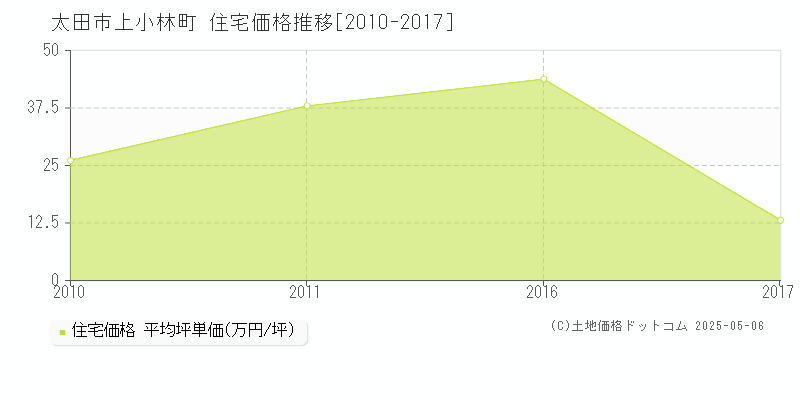 太田市上小林町の住宅価格推移グラフ 