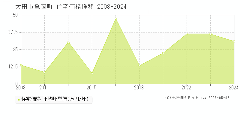 亀岡町(太田市)の住宅価格推移グラフ(坪単価)[2008-2024年]