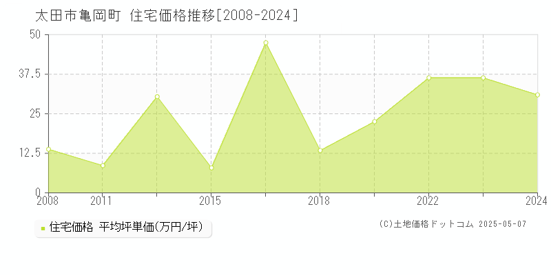 太田市亀岡町の住宅価格推移グラフ 