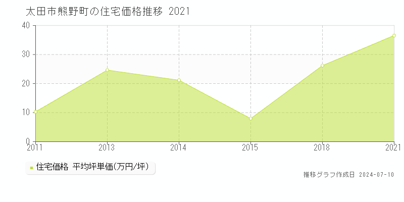 太田市熊野町の住宅取引事例推移グラフ 