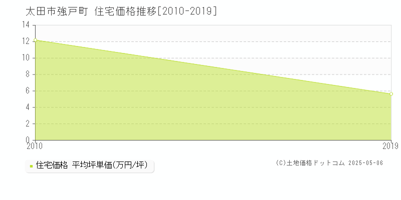 強戸町(太田市)の住宅価格推移グラフ(坪単価)[2010-2019年]