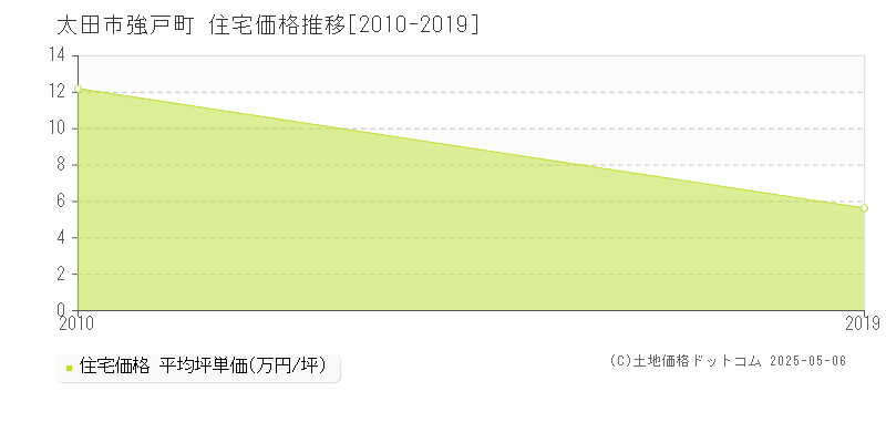 太田市強戸町の住宅価格推移グラフ 