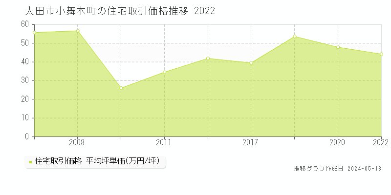 太田市小舞木町の住宅価格推移グラフ 