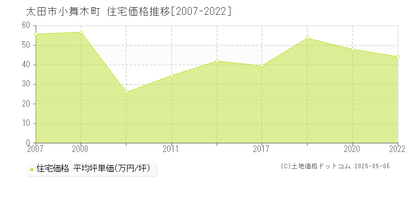 小舞木町(太田市)の住宅価格推移グラフ(坪単価)[2007-2022年]