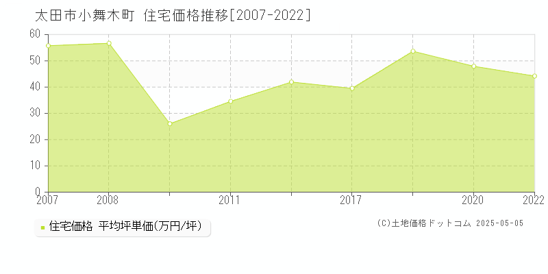 太田市小舞木町の住宅価格推移グラフ 