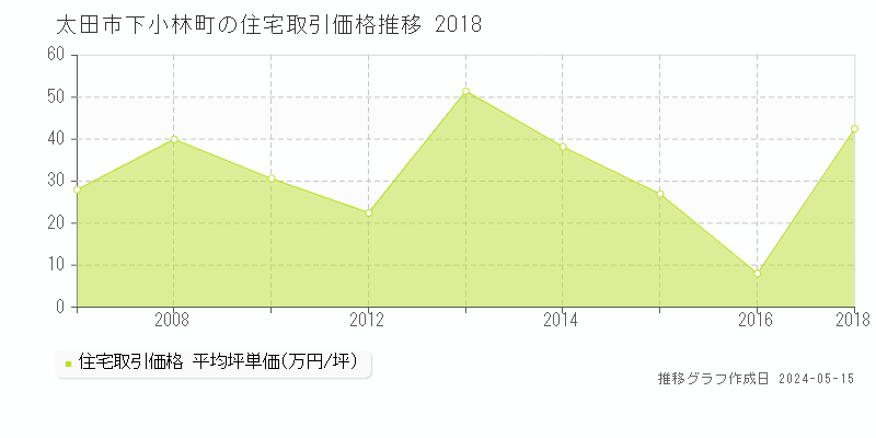 太田市下小林町の住宅取引事例推移グラフ 