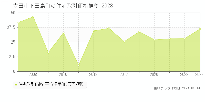 太田市下田島町の住宅価格推移グラフ 