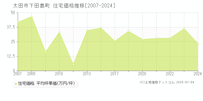 下田島町(太田市)の住宅価格推移グラフ(坪単価)[2007-2024年]
