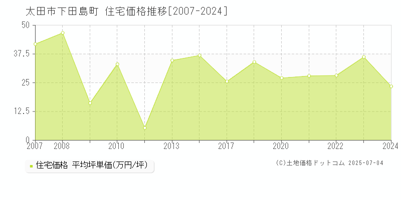 太田市下田島町の住宅価格推移グラフ 
