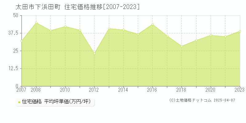 太田市下浜田町の住宅価格推移グラフ 