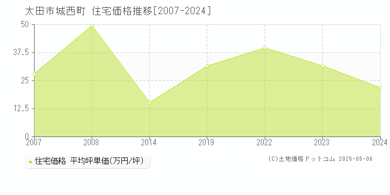 城西町(太田市)の住宅価格推移グラフ(坪単価)[2007-2024年]