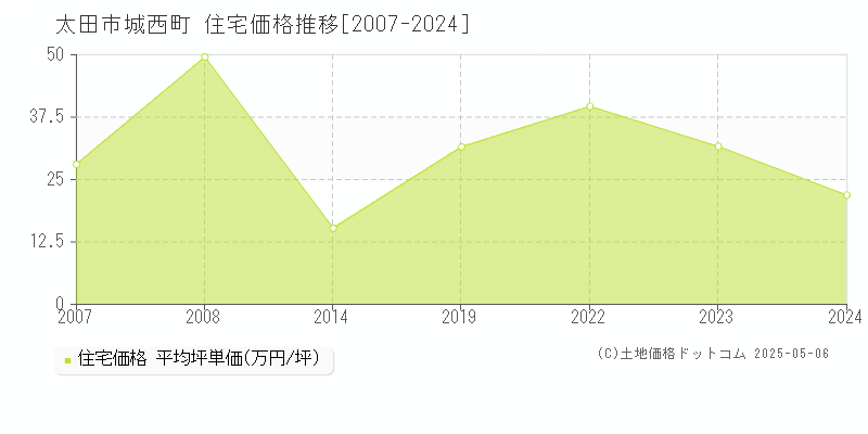 太田市城西町の住宅価格推移グラフ 