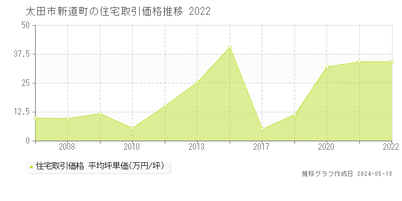 太田市新道町の住宅価格推移グラフ 